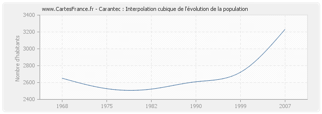 Carantec : Interpolation cubique de l'évolution de la population