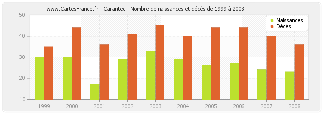 Carantec : Nombre de naissances et décès de 1999 à 2008