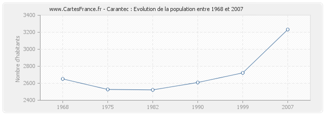 Population Carantec