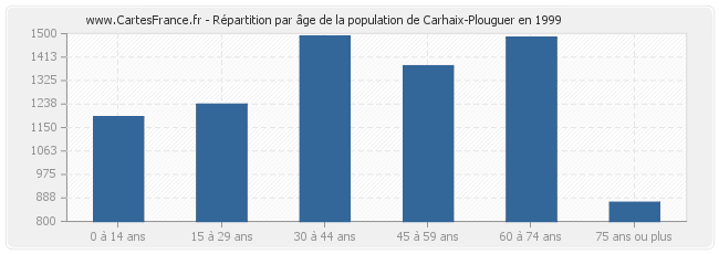 Répartition par âge de la population de Carhaix-Plouguer en 1999