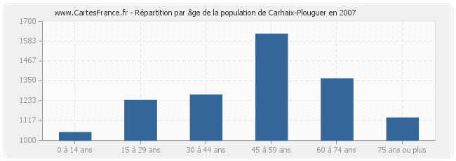 Répartition par âge de la population de Carhaix-Plouguer en 2007