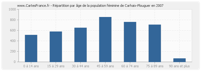 Répartition par âge de la population féminine de Carhaix-Plouguer en 2007