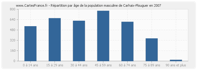 Répartition par âge de la population masculine de Carhaix-Plouguer en 2007