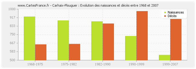 Carhaix-Plouguer : Evolution des naissances et décès entre 1968 et 2007