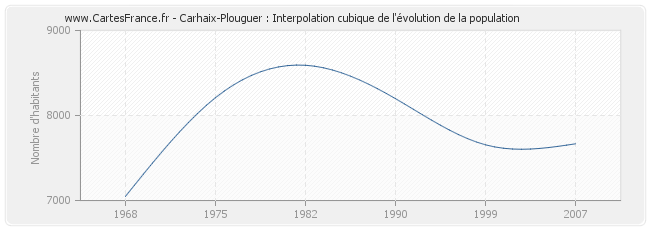 Carhaix-Plouguer : Interpolation cubique de l'évolution de la population