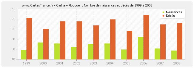 Carhaix-Plouguer : Nombre de naissances et décès de 1999 à 2008