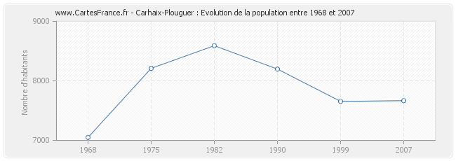 Population Carhaix-Plouguer