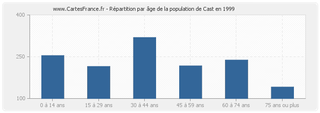 Répartition par âge de la population de Cast en 1999