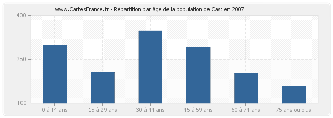 Répartition par âge de la population de Cast en 2007