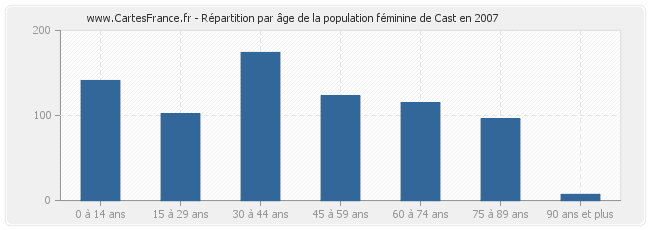 Répartition par âge de la population féminine de Cast en 2007