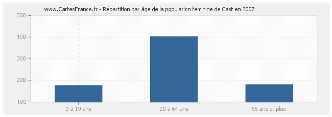 Répartition par âge de la population féminine de Cast en 2007