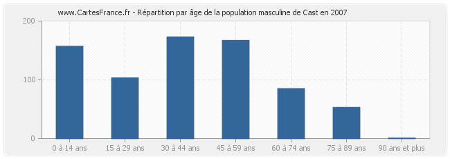Répartition par âge de la population masculine de Cast en 2007