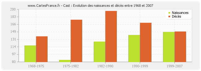 Cast : Evolution des naissances et décès entre 1968 et 2007