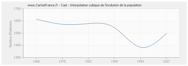 Cast : Interpolation cubique de l'évolution de la population