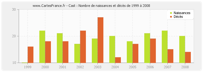 Cast : Nombre de naissances et décès de 1999 à 2008