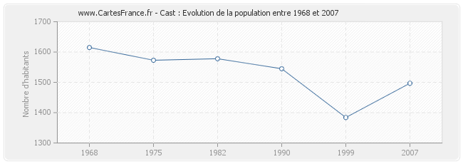 Population Cast