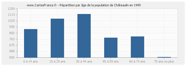 Répartition par âge de la population de Châteaulin en 1999