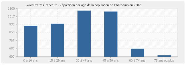 Répartition par âge de la population de Châteaulin en 2007