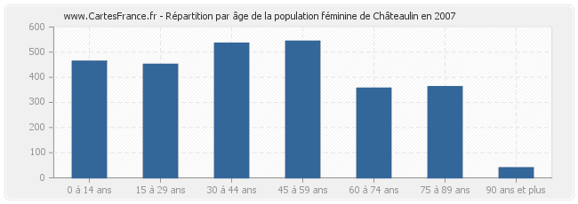 Répartition par âge de la population féminine de Châteaulin en 2007