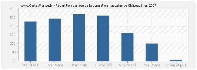 Répartition par âge de la population masculine de Châteaulin en 2007