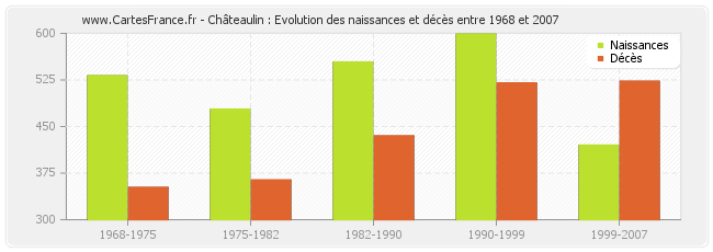 Châteaulin : Evolution des naissances et décès entre 1968 et 2007