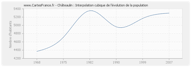 Châteaulin : Interpolation cubique de l'évolution de la population