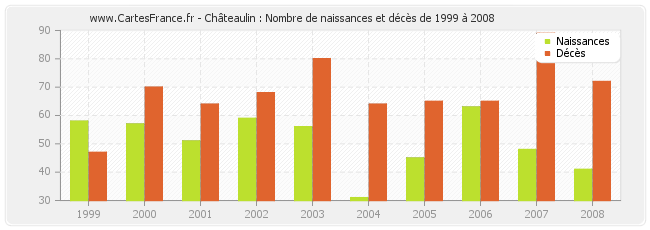 Châteaulin : Nombre de naissances et décès de 1999 à 2008
