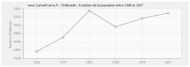 Population Châteaulin