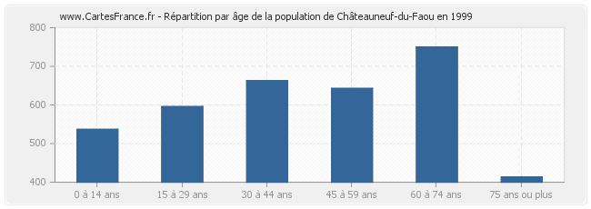 Répartition par âge de la population de Châteauneuf-du-Faou en 1999