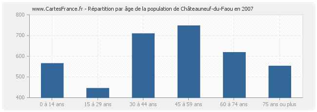 Répartition par âge de la population de Châteauneuf-du-Faou en 2007
