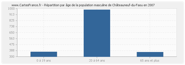 Répartition par âge de la population masculine de Châteauneuf-du-Faou en 2007