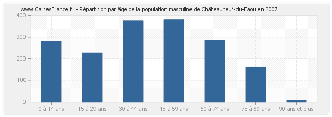 Répartition par âge de la population masculine de Châteauneuf-du-Faou en 2007