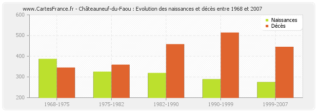 Châteauneuf-du-Faou : Evolution des naissances et décès entre 1968 et 2007