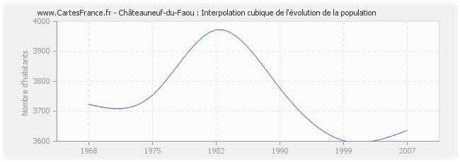 Châteauneuf-du-Faou : Interpolation cubique de l'évolution de la population