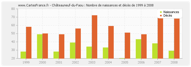 Châteauneuf-du-Faou : Nombre de naissances et décès de 1999 à 2008
