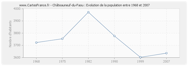 Population Châteauneuf-du-Faou