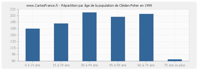 Répartition par âge de la population de Cléden-Poher en 1999