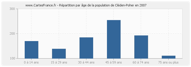 Répartition par âge de la population de Cléden-Poher en 2007