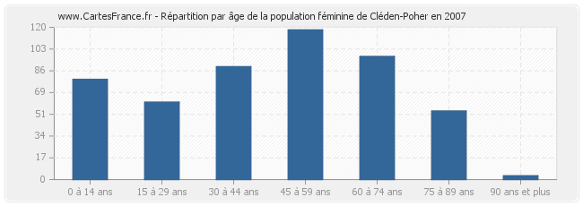 Répartition par âge de la population féminine de Cléden-Poher en 2007