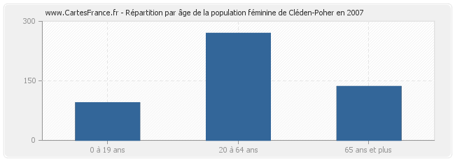 Répartition par âge de la population féminine de Cléden-Poher en 2007