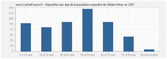 Répartition par âge de la population masculine de Cléden-Poher en 2007