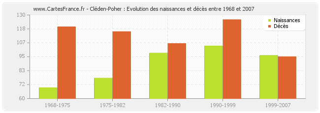 Cléden-Poher : Evolution des naissances et décès entre 1968 et 2007