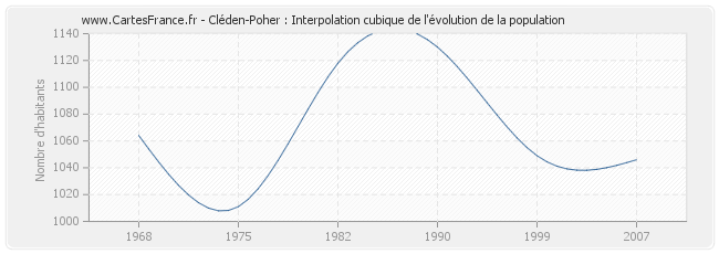 Cléden-Poher : Interpolation cubique de l'évolution de la population