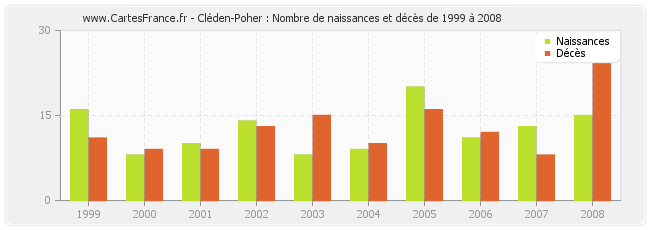 Cléden-Poher : Nombre de naissances et décès de 1999 à 2008