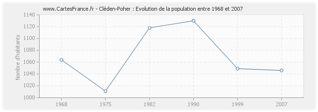 Population Cléden-Poher