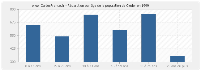 Répartition par âge de la population de Cléder en 1999