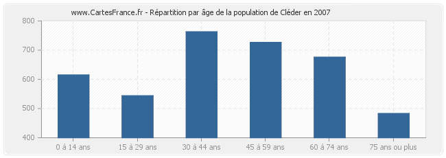 Répartition par âge de la population de Cléder en 2007