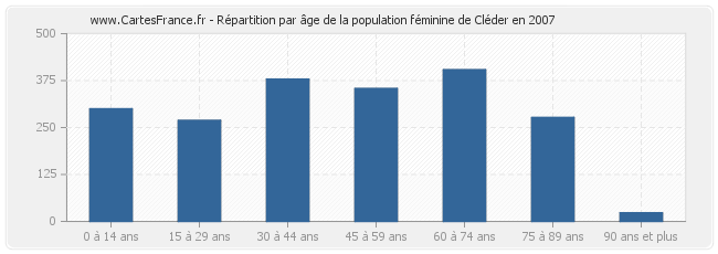 Répartition par âge de la population féminine de Cléder en 2007