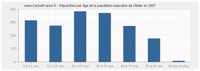 Répartition par âge de la population masculine de Cléder en 2007