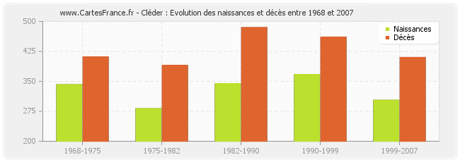 Cléder : Evolution des naissances et décès entre 1968 et 2007